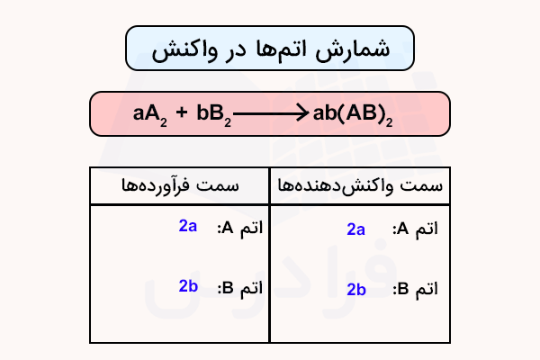جدول شمارش اتم برای حل نمونه سوال موازنه شیمی دهم