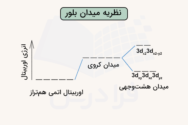 تشخیص تغییر انرژی اوربیتال در نظریه میدان بلور
