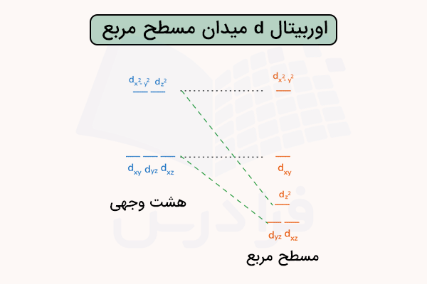 شکافتگی اوربیتال d در میدان مسطح مربع