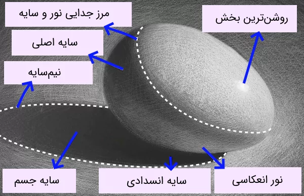 بخش‌های مختلف سایه روشن در طراحی