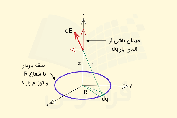 میدان الکتریکی حلقه باردار با چگالی غیر یکنواخت