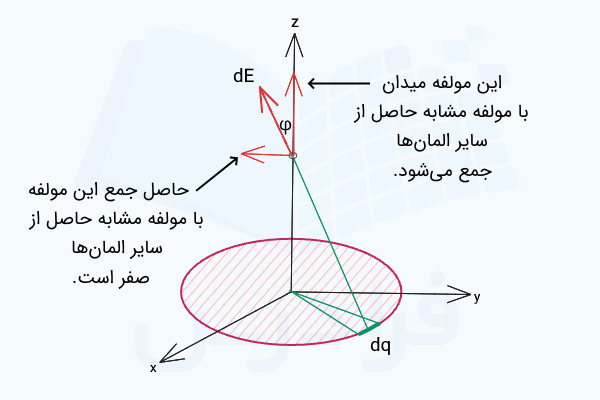 تجزیه بردارهای میدان الکتریکی یک حلقه باردار