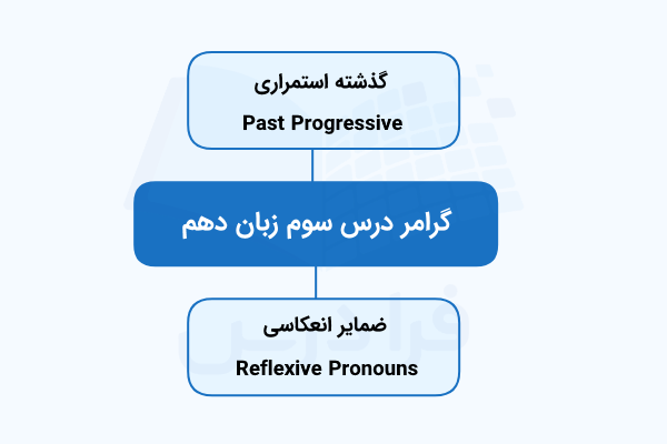 گرامر درس سوم زبان دهم
