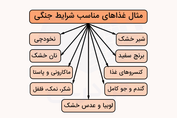 مثال مواد غذایی در شرایط جنگی