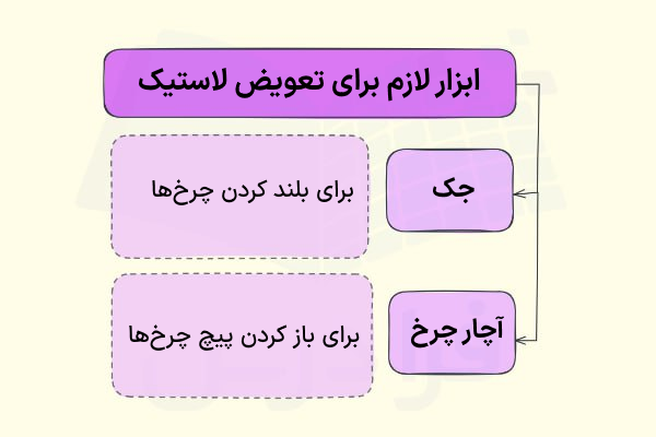 تجهیزات ضروری برای تعویض چرخ پنچر - روشن کردن خودرو