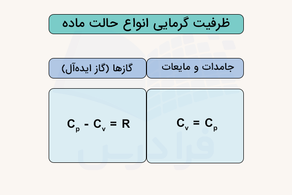فرمول ظرفیت گرمایی جامد و مایع و گاز