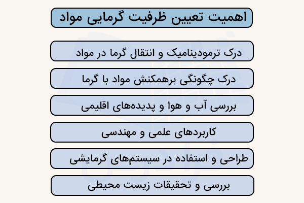 جدول اهمیت تعیین ظرفیت گرمایی مواد