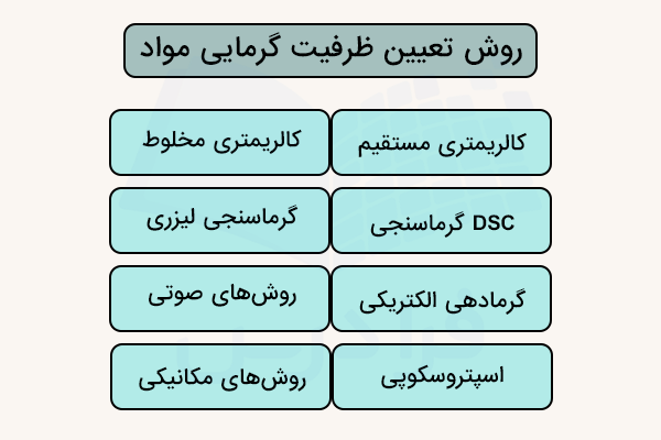 روش های تعیین ظرفیت گرمایی مواد