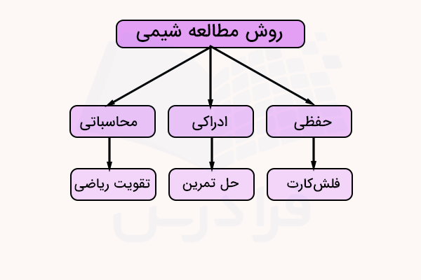 روش مطالعه شیمی