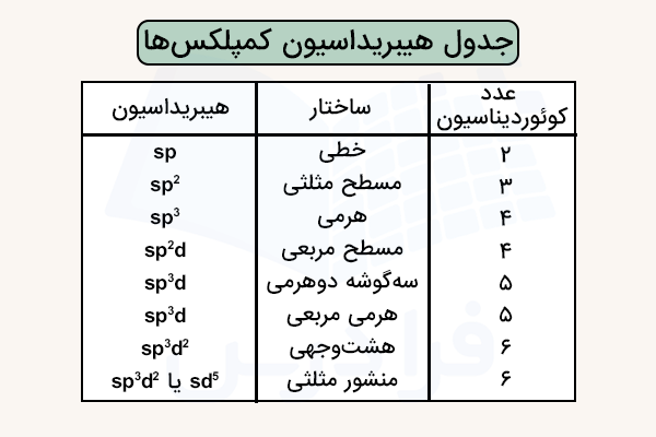 جدول هیبریداسیون کمپلکس ها