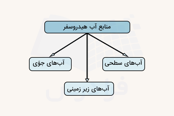 منابع آب هیدروسفر