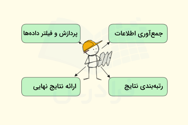 آدمکی که با کلاه بر روی سر در حال فکر کردن به هدف از کار با سیستم‏های چند عامله در جستجوی اطلاعات