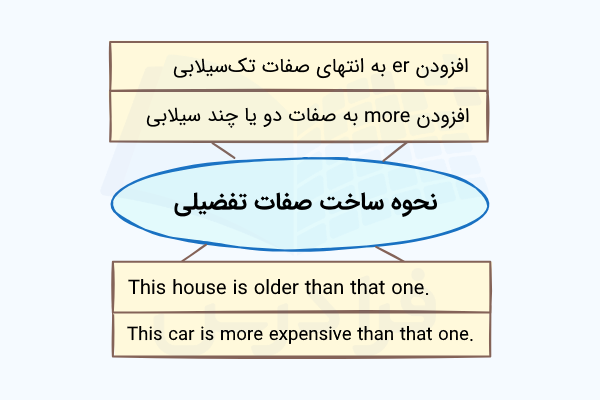 نحوه ساخت صفات تفضیلی