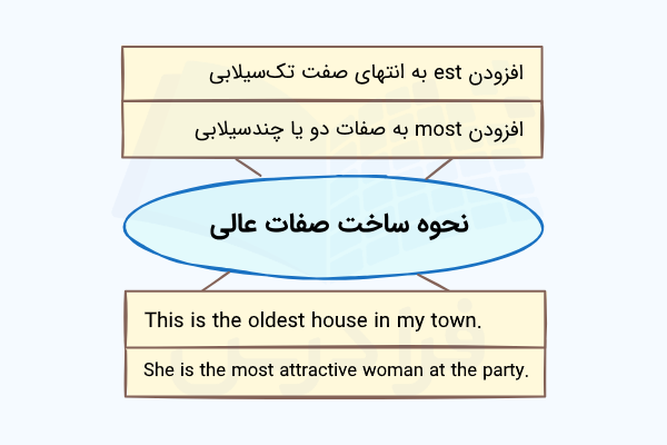 نحوه ساخت صفات عالی