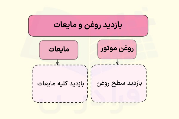 بازدید روغن و مایعات خودرو