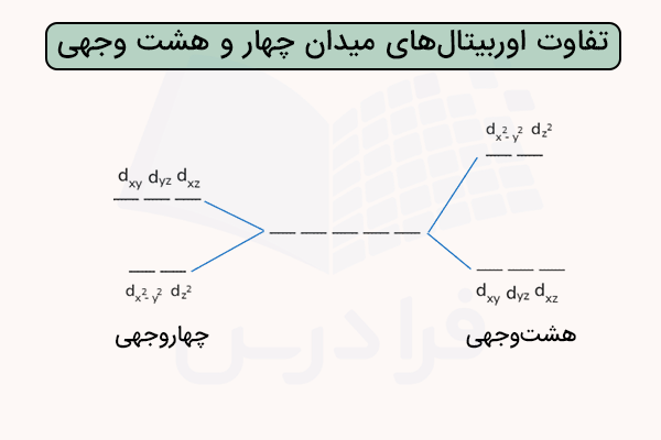 تفاوت انرژی اوربیتال‌های d میدان چهاروجهی و هشت وجهی