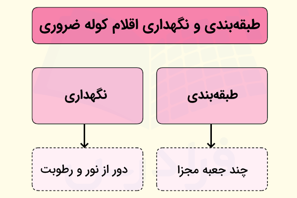 طبقه بندی و نگهداری اقلام