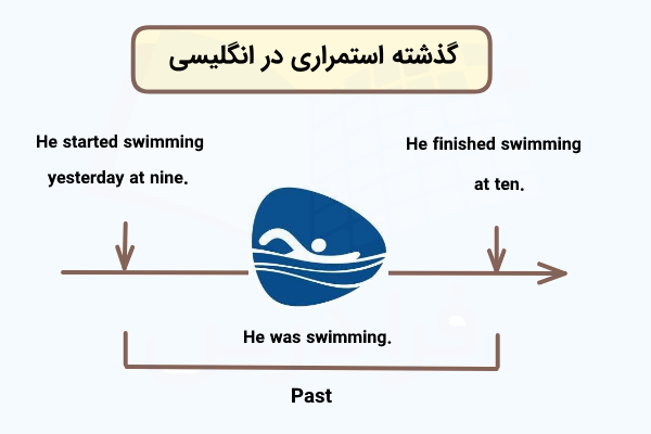گذشته استمراری در انگلیسی