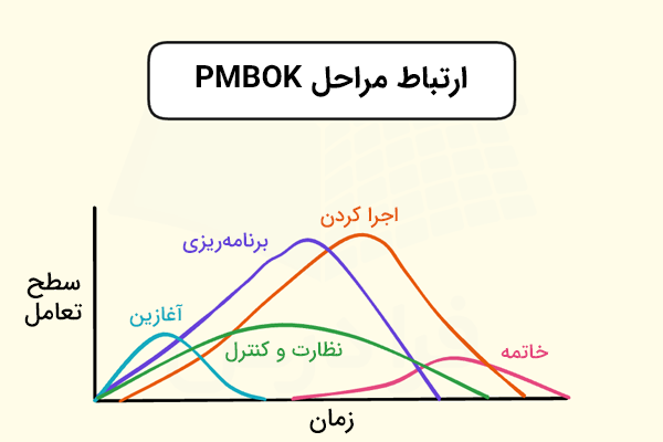 ارتباط مراحل PMBOK و میزان همپوشانی آن‌ها با هم در نمودار خطی