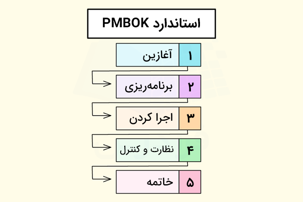 مراحل و گروه‌های فرآیندی استاندارد pmbok