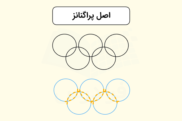 تصویری از پنج دایره داخل هم که در یکی از آن‌ها دایره‌ها کامل هستند و در شکل دیگر، بخش‌های هم‌پوشانی‌شده از دایره‌ها پاک شده‌اند و لوگوی المپیک را تشکیل داده‌اند.