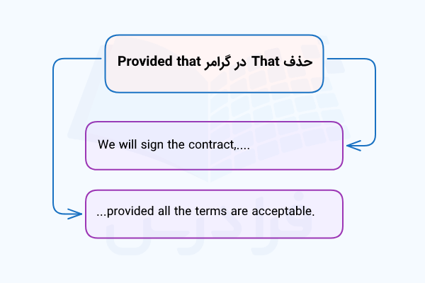 حذف that در گرامر Provided that