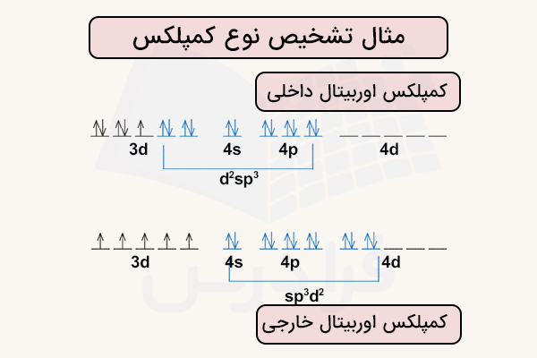 تشخیص نوع کمپلکس با نظریه پیوند والانس