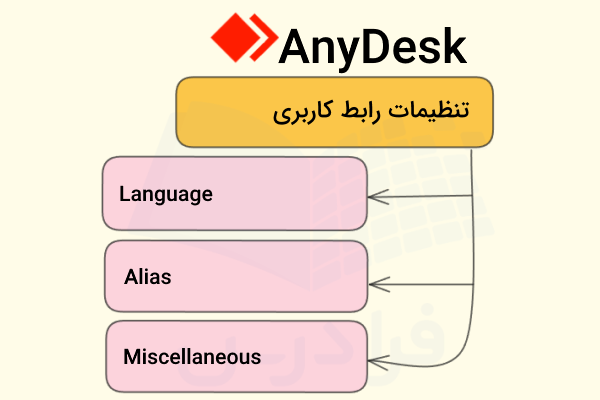 بخش‌های اصلی در تنظیمات User Interface