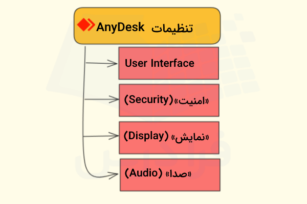 چند مورد از مهم‌ترین بخش‌های تنظیمات AnyDesk