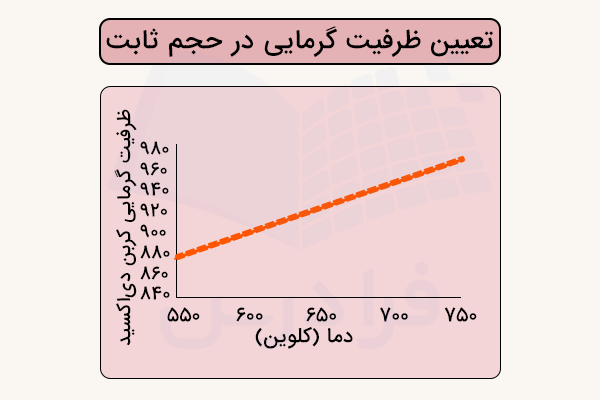نمودار ظرفیت گرمایی در حجم ثابت