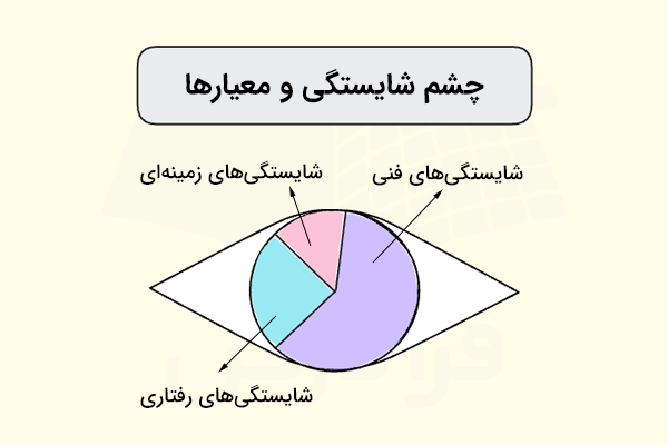 چشم شایستگی و بخش‌های اصلی آن