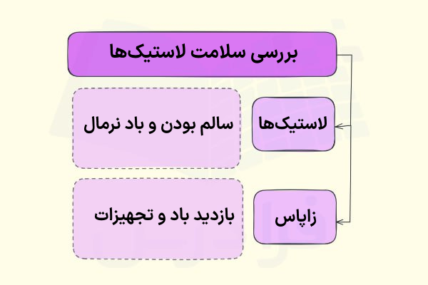 بررسی سلامت لاستیک‌ها - آمادگی در جاده