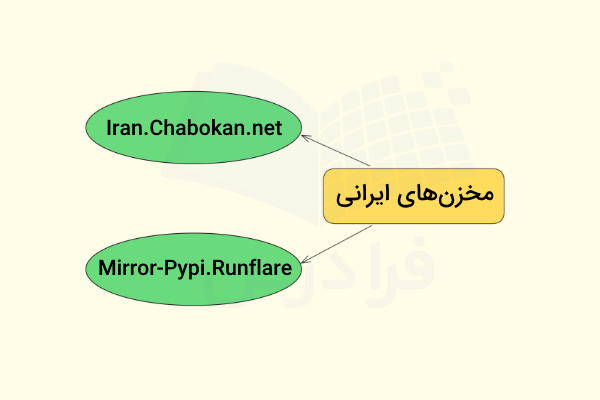 دو مخزن مهم ایرانی برای نصب کتابخانه پایتون بدون اینترنت