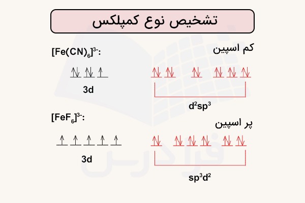 مثال تشخیص نوع کمپلکس