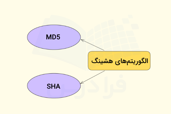 مهم‌ترین انواع الگوریتم‌های هش