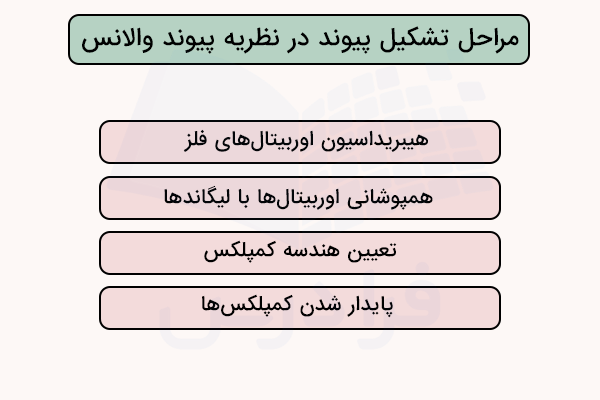 مراحل تشکیل پیوند در نظریه پیوند والانس