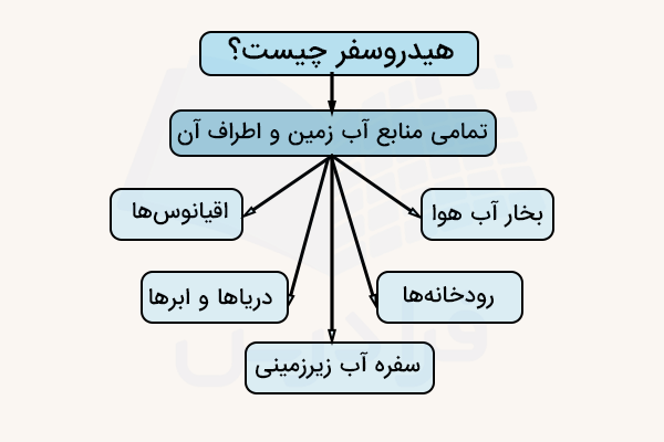 نمودار تعریف هیدروسفر و منابع آن - هیدروسفر چیست