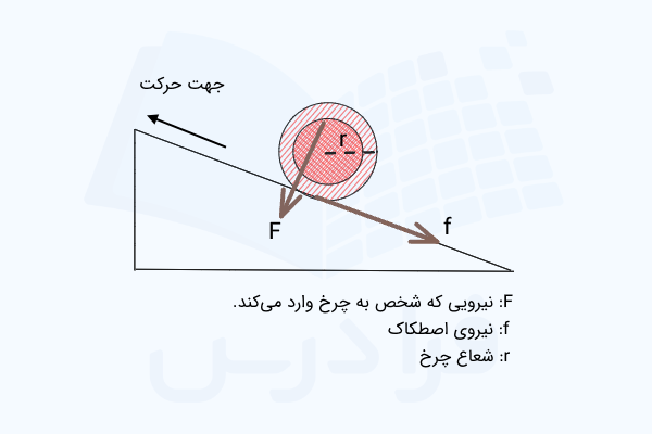 حرکت چرخی روی یک سطح شیبدار و نیروهای وارد بر آن