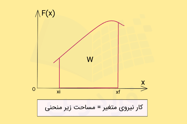نمودار نیرو بر حسب x و کار معادل - انتگرال کار