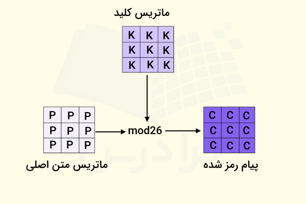 روش رمزنگاری پیام با کمک الگوریتم رمزنگاری هیل