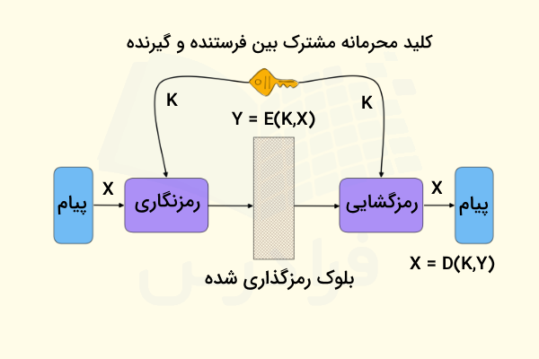 دیاگرام نمایش روش کار تکنیک رمزنگاری متقارن