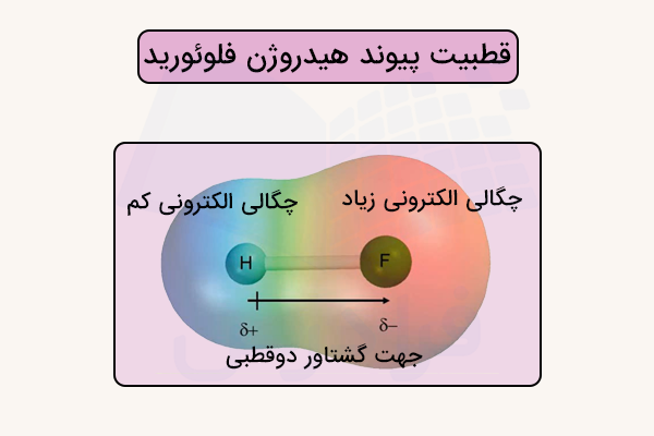 قطبیت پیوند مولکول هیدروژن فلوئورید