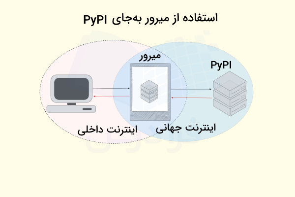 ساختار کار میرور‌های داخلی برای ارائه پکیج‌های پایتون