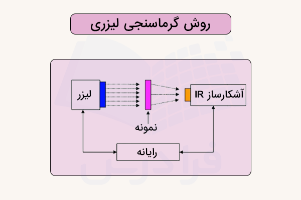 تصویر سیستم کالریمتری لیزری