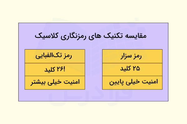 نمودار جدولی برای مقایسه رمز سزار و رمز تک‌الفبایی