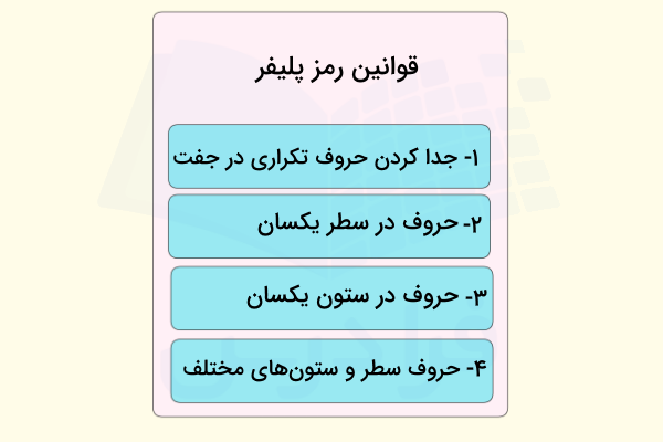 قوانین رمزنگاری پلیفر - تکنیک های رمزنگاری کلاسیک
