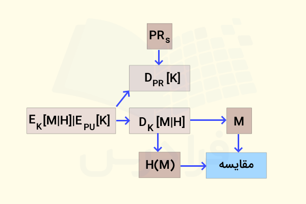 روش کار پروتکل PGP در بخش گیرنده ایمیل