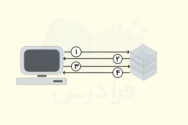 روش کار معماری SSL - انواع پروتکل های کریپتوگرافی