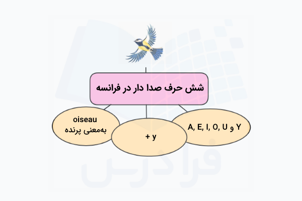 حروف صدادار در برابر بی صدای فرانسه