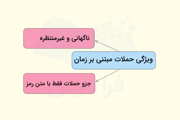 ویژگی‌های مهم حملات مبتنی بر زمان در الگوریتم RSA چیست